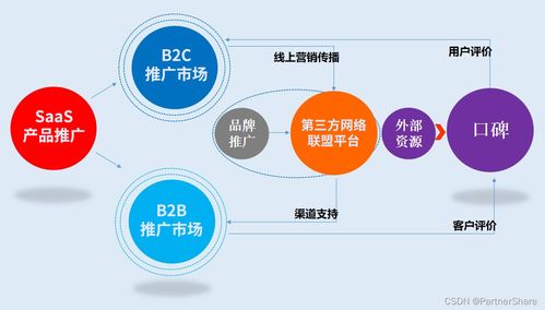 從日用百貨銷售視角，解讀搭建SaaS產(chǎn)品營銷推廣體系的入門要義